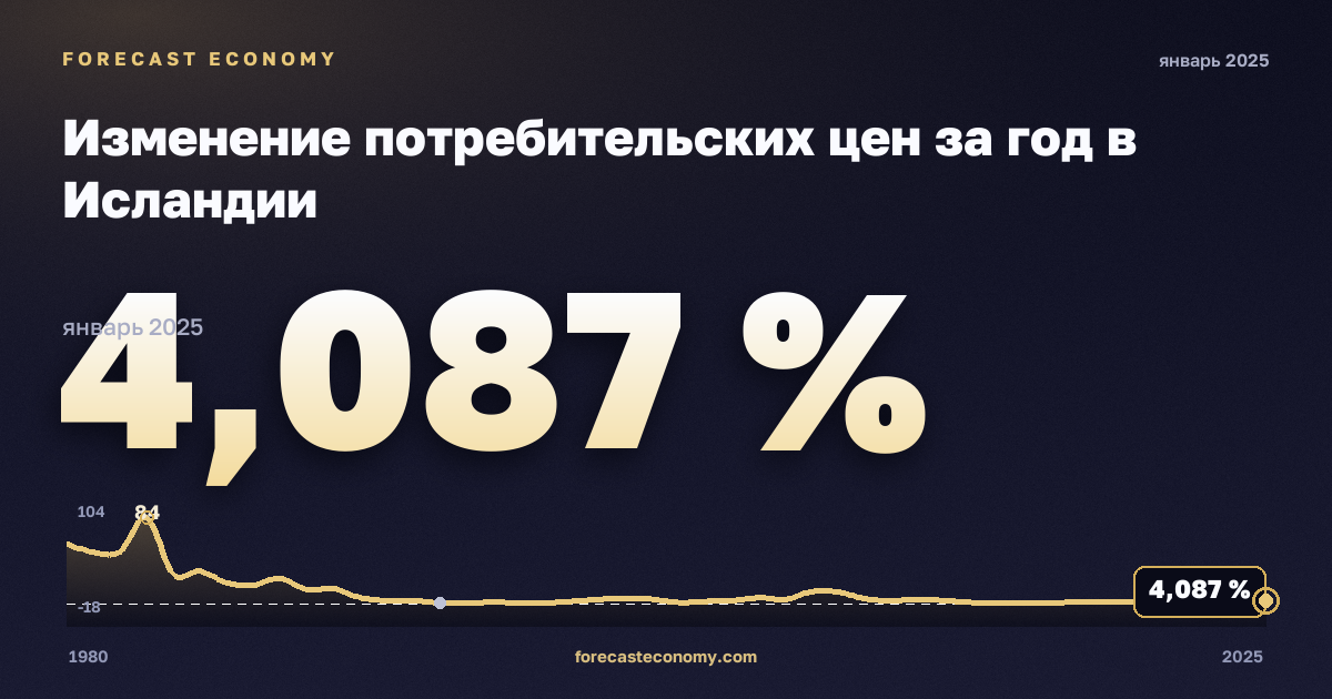 Изменение потребительских цен за год в Исландии: график динамики 1980–2025, последнее значение 4,087 %, источник Международный валютный фонд