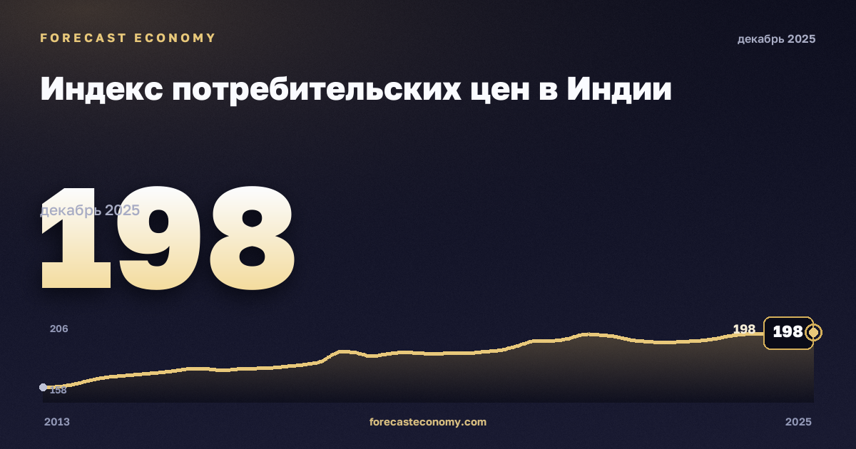 Индекс потребительских цен в Индии: график динамики 2013–2025, последнее значение 198, источник Министерство статистики и программной реализации Индии