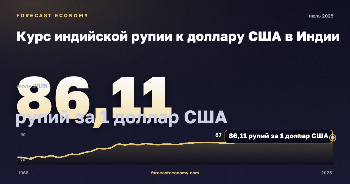 Курс индийской рупии к доллару США в Индии: график динамики 1966–2025, последнее значение 86,11 рупий за 1 доллар США, источник Резервный банк Индии