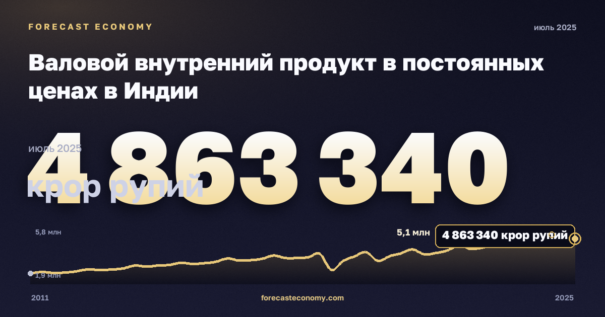 Валовой внутренний продукт в постоянных ценах в Индии: график динамики 2011–2025, последнее значение 4 863 340 крор рупий, источник Министерство статистики и программной реализации Индии