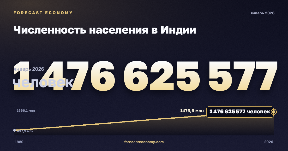 Численность населения в Индии: график динамики 1980–2026, последнее значение 1 476 625 577 человек, источник Международный валютный фонд