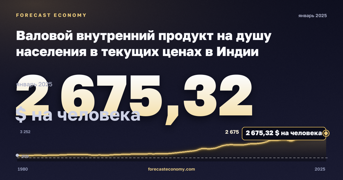 Валовой внутренний продукт на душу населения в текущих ценах в Индии: график динамики 1980–2025, последнее значение 2 675,32 $ на человека, источник Международный валютный фонд