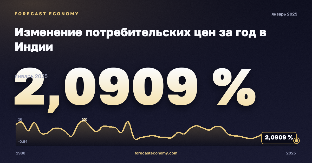 Изменение потребительских цен за год в Индии: график динамики 1980–2025, последнее значение 2,0909 %, источник Международный валютный фонд