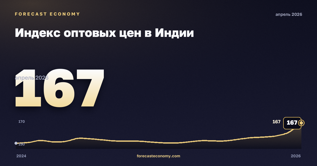 Индекс оптовых цен в Индии: график динамики 2024–2026, последнее значение 167, источник Министерство статистики и программной реализации Индии