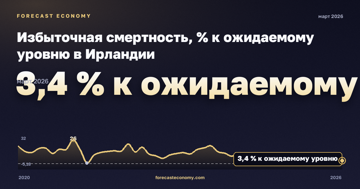 Избыточная смертность, % к ожидаемому уровню в Ирландии: график динамики 2020–2026, последнее значение 3,4 % к ожидаемому уровню, источник Евростат