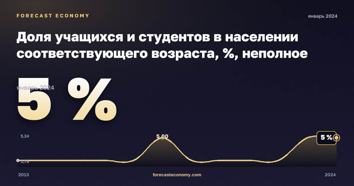 Доля учащихся и студентов в населении соответствующего возраста, %, неполное среднее образование в Ирландии: график динамики 2013–2024, последнее значение 5 %, источник Евростат