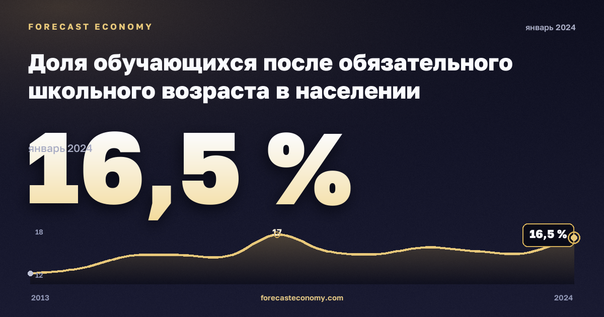 Доля обучающихся после обязательного школьного возраста в населении соответствующего возраста, % в Ирландии: график динамики 2013–2024, последнее значение 16,5 %, источник Евростат