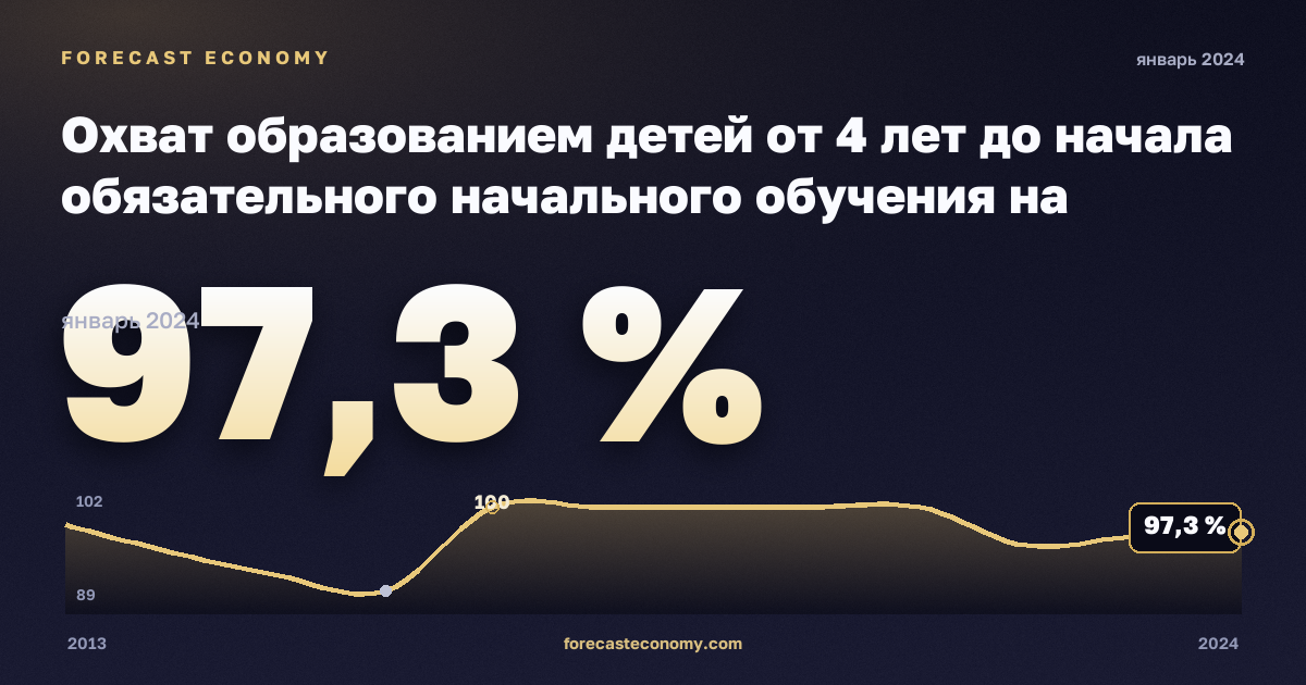 Охват образованием детей от 4 лет до начала обязательного начального обучения на региональном уровне, % населения соответствующего возраста в Ирландии: график динамики 2013–2024, последнее значение 97,3 %, источник Евростат