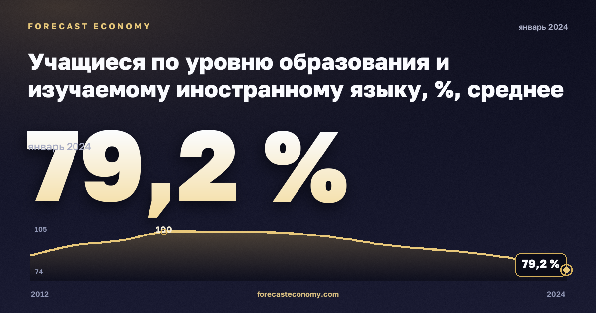Учащиеся по уровню образования и изучаемому иностранному языку, %, среднее образование (уровень 3–4) в Ирландии: график динамики 2012–2024, последнее значение 79,2 %, источник Евростат