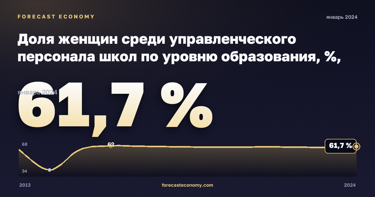 Доля женщин среди управленческого персонала школ по уровню образования, %, начальное образование в Ирландии: график динамики 2013–2024, последнее значение 61,7 %, источник Евростат