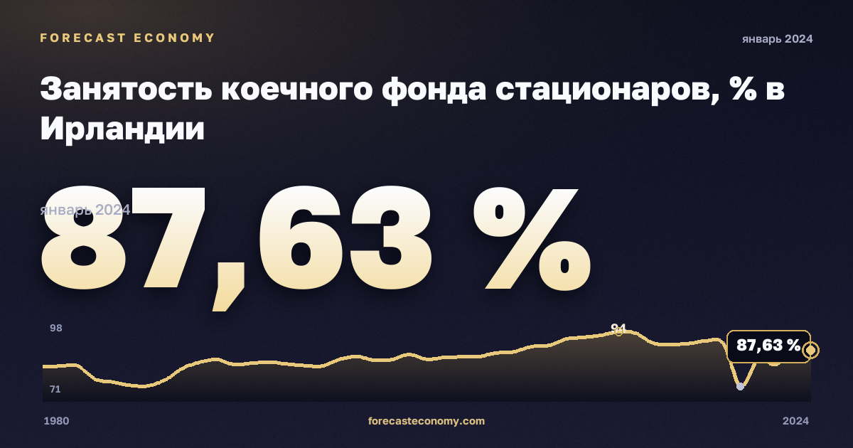 Занятость коечного фонда стационаров, % в Ирландии: график динамики 1980–2024, последнее значение 87,63 %, источник Евростат