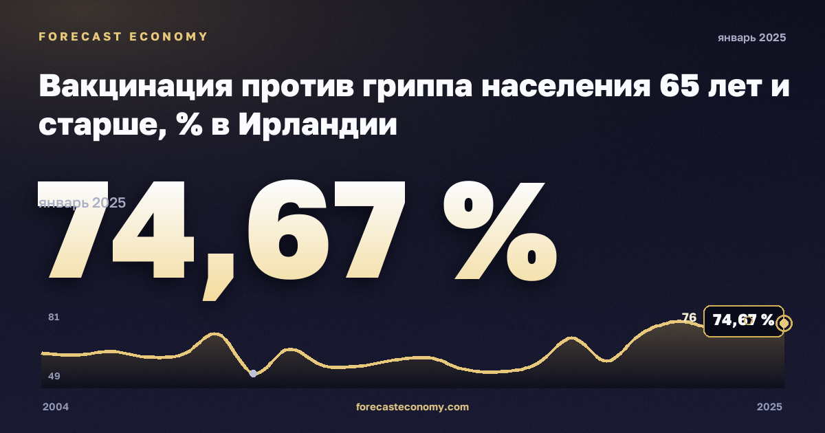 Вакцинация против гриппа населения 65 лет и старше, % в Ирландии: график динамики 2004–2025, последнее значение 74,67 %, источник Евростат