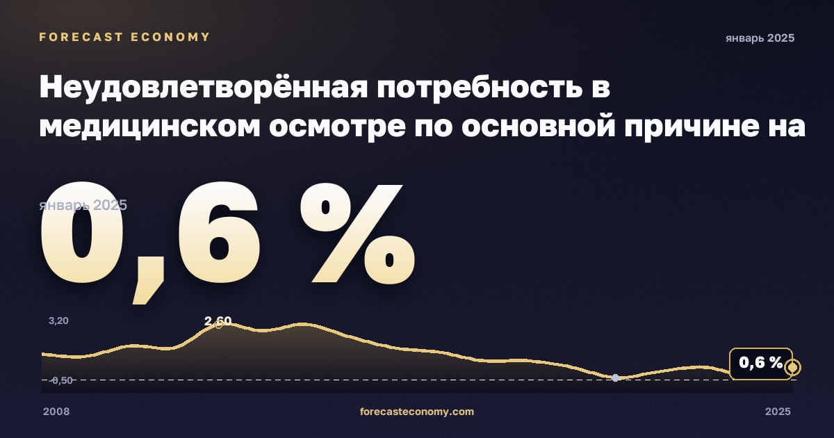 Неудовлетворённая потребность в медицинском осмотре по основной причине на региональном уровне, % в Ирландии: график динамики 2008–2025, последнее значение 0,6 %, источник Евростат
