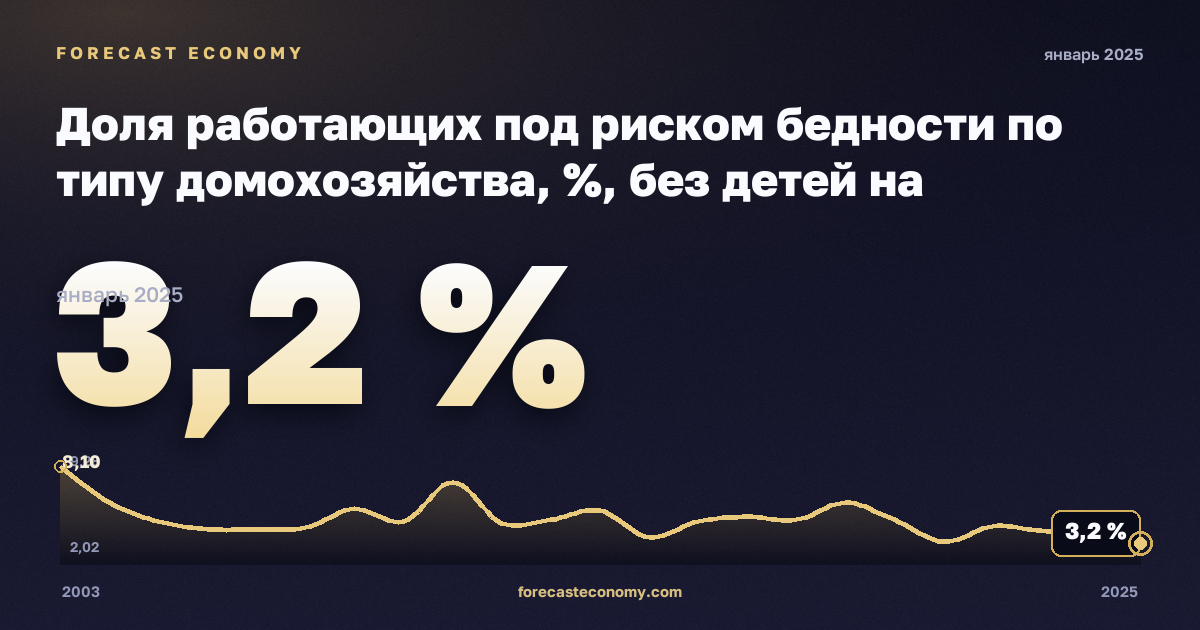 Доля работающих под риском бедности по типу домохозяйства, %, без детей на иждивении в Ирландии: график динамики 2003–2025, последнее значение 3,2 %, источник Евростат