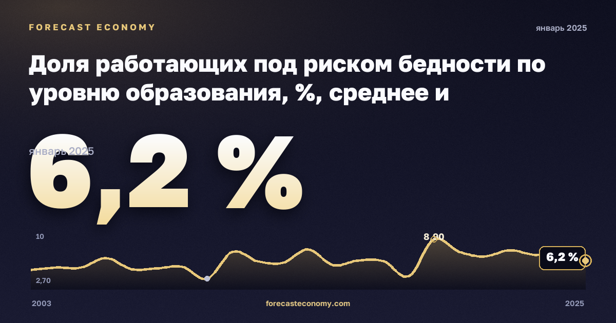 Доля работающих под риском бедности по уровню образования, %, среднее и послесреднее образование в Ирландии: график динамики 2003–2025, последнее значение 6,2 %, источник Евростат