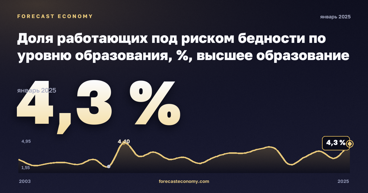 Доля работающих под риском бедности по уровню образования, %, высшее образование в Ирландии: график динамики 2003–2025, последнее значение 4,3 %, источник Евростат