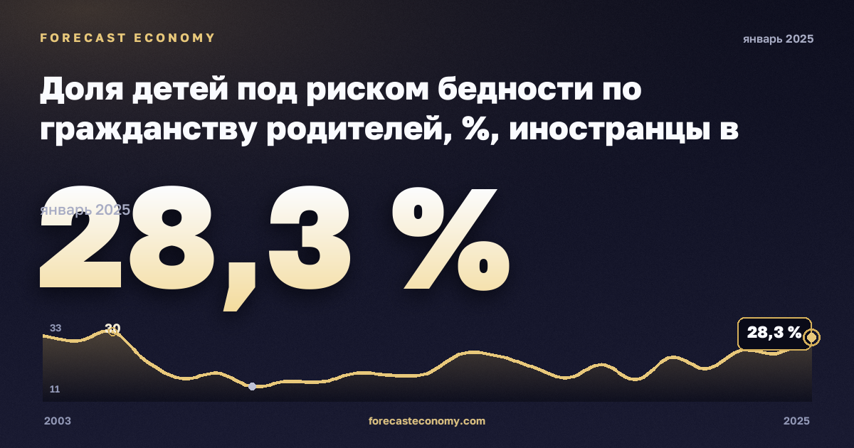 Доля детей под риском бедности по гражданству родителей, %, иностранцы в Ирландии: график динамики 2003–2025, последнее значение 28,3 %, источник Евростат