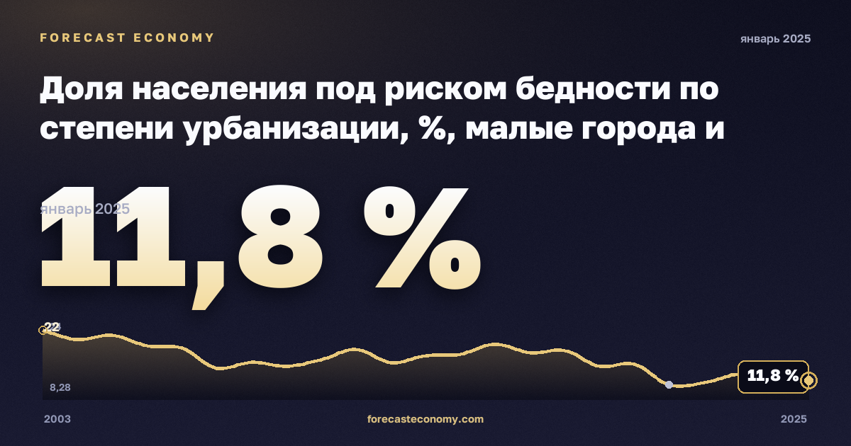 Доля населения под риском бедности по степени урбанизации, %, малые города и пригороды в Ирландии: график динамики 2003–2025, последнее значение 11,8 %, источник Евростат