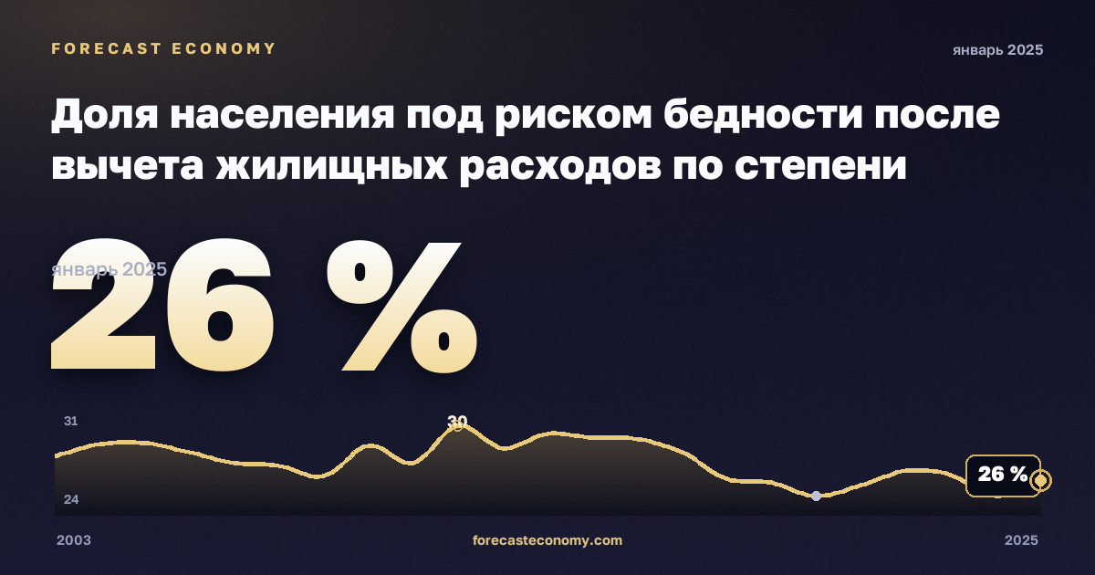 Доля населения под риском бедности после вычета жилищных расходов по степени урбанизации, % в Ирландии: график динамики 2003–2025, последнее значение 26 %, источник Евростат