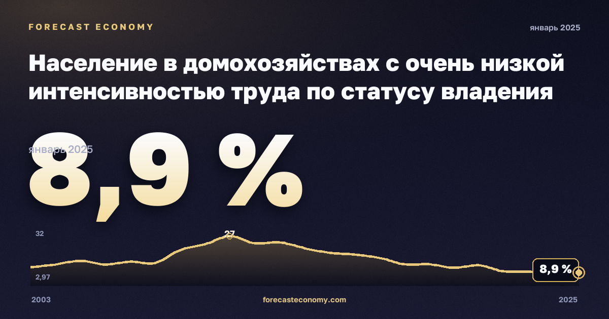 Население в домохозяйствах с очень низкой интенсивностью труда по статусу владения жильём, % в Ирландии: график динамики 2003–2025, последнее значение 8,9 %, источник Евростат