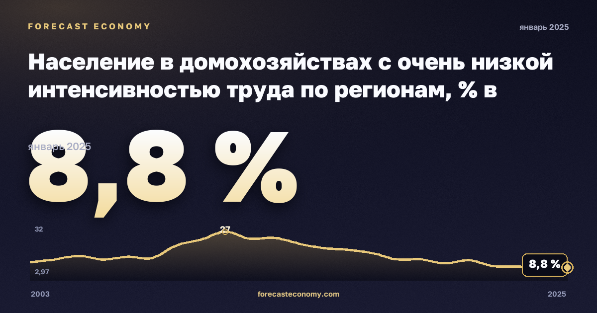 Население в домохозяйствах с очень низкой интенсивностью труда по регионам, % в Ирландии: график динамики 2003–2025, последнее значение 8,8 %, источник Евростат