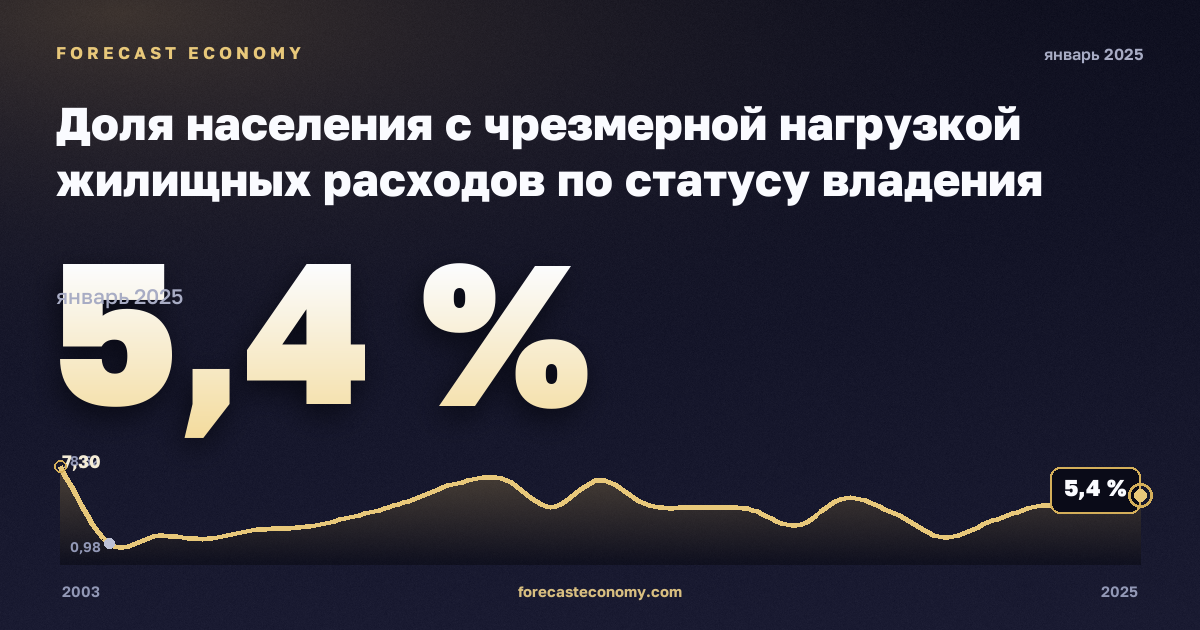 Доля населения с чрезмерной нагрузкой жилищных расходов по статусу владения жильём, % в Ирландии: график динамики 2003–2025, последнее значение 5,4 %, источник Евростат