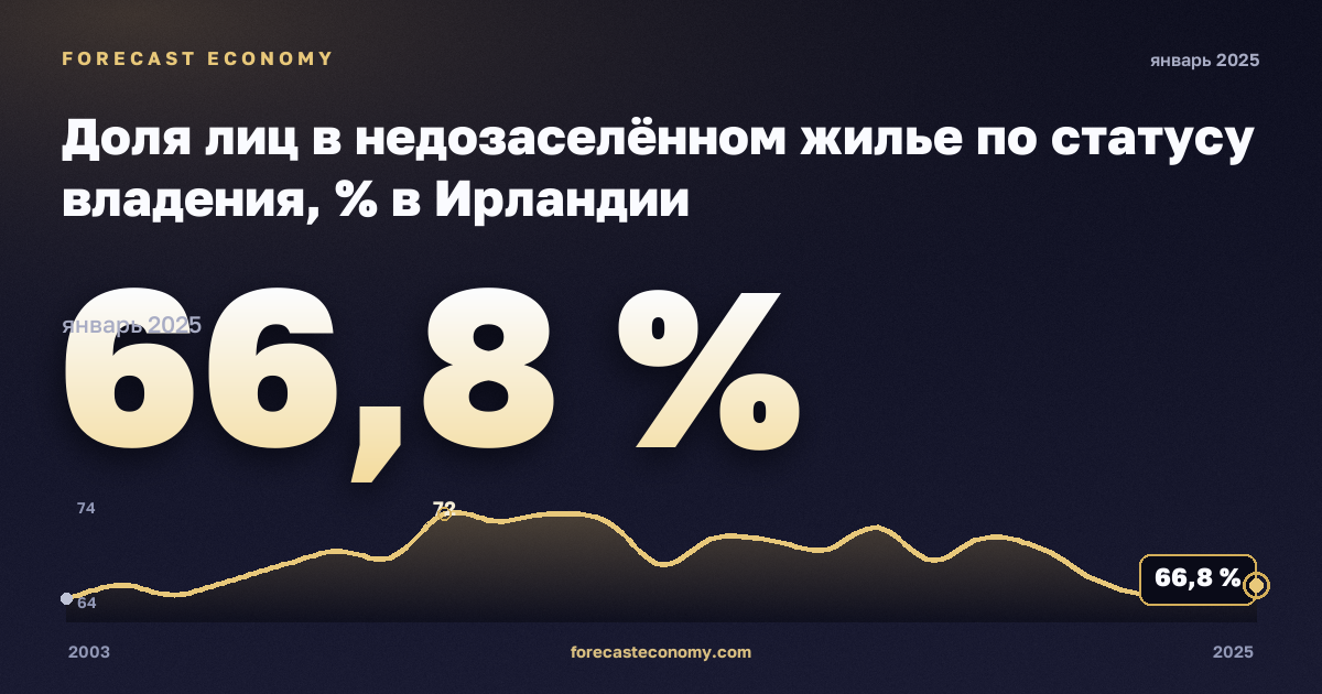 Доля лиц в недозаселённом жилье по статусу владения, % в Ирландии: график динамики 2003–2025, последнее значение 66,8 %, источник Евростат