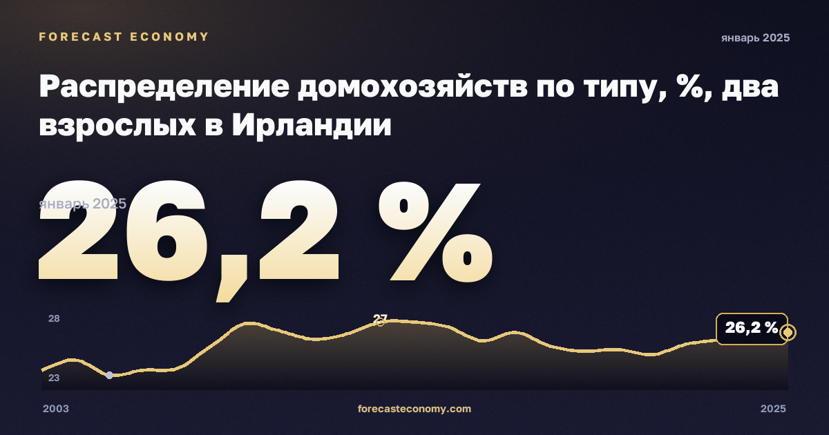 Распределение домохозяйств по типу, %, два взрослых в Ирландии: график динамики 2003–2025, последнее значение 26,2 %, источник Евростат