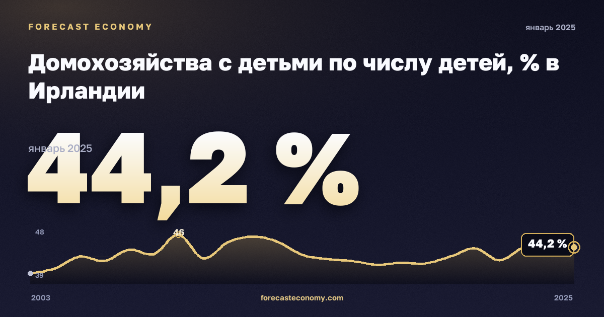 Домохозяйства с детьми по числу детей, % в Ирландии: график динамики 2003–2025, последнее значение 44,2 %, источник Евростат