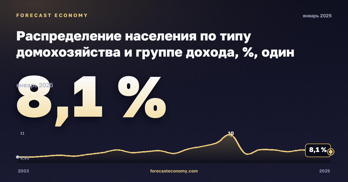 Распределение населения по типу домохозяйства и группе дохода, %, один взрослый в Ирландии: график динамики 2003–2025, последнее значение 8,1 %, источник Евростат