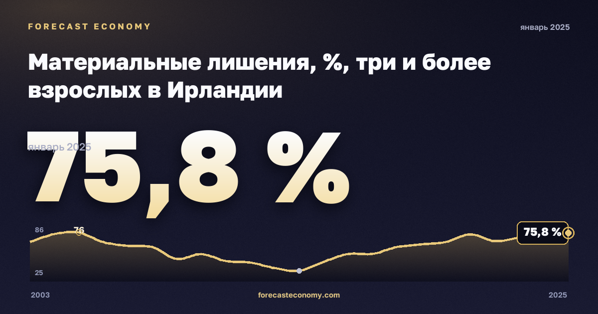 Материальные лишения, %, три и более взрослых в Ирландии: график динамики 2003–2025, последнее значение 75,8 %, источник Евростат