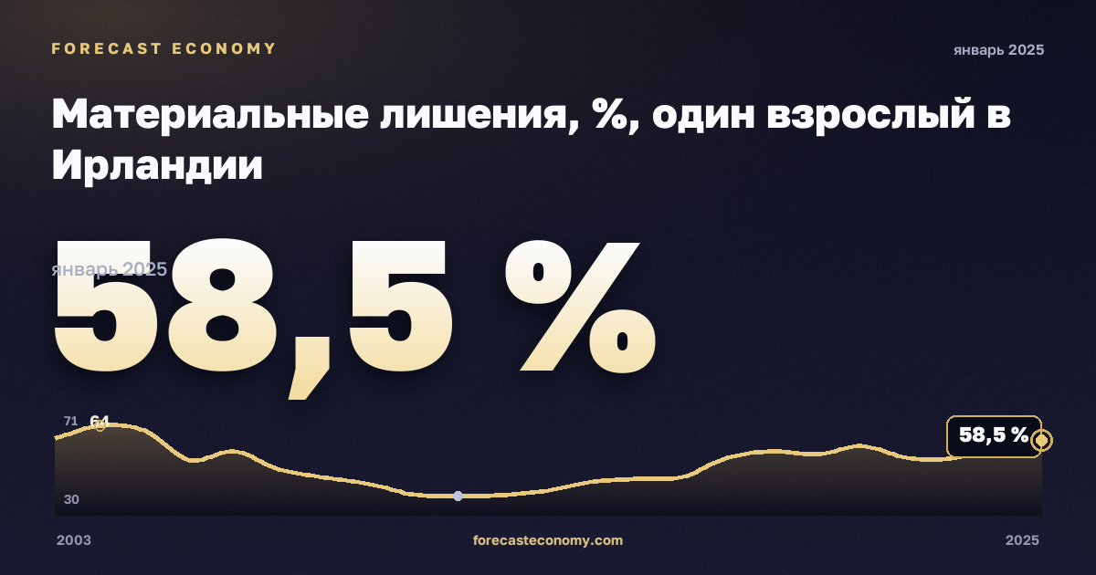 Материальные лишения, %, один взрослый в Ирландии: график динамики 2003–2025, последнее значение 58,5 %, источник Евростат