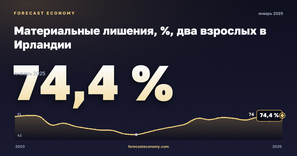 Материальные лишения, %, два взрослых в Ирландии: график динамики 2003–2025, последнее значение 74,4 %, источник Евростат