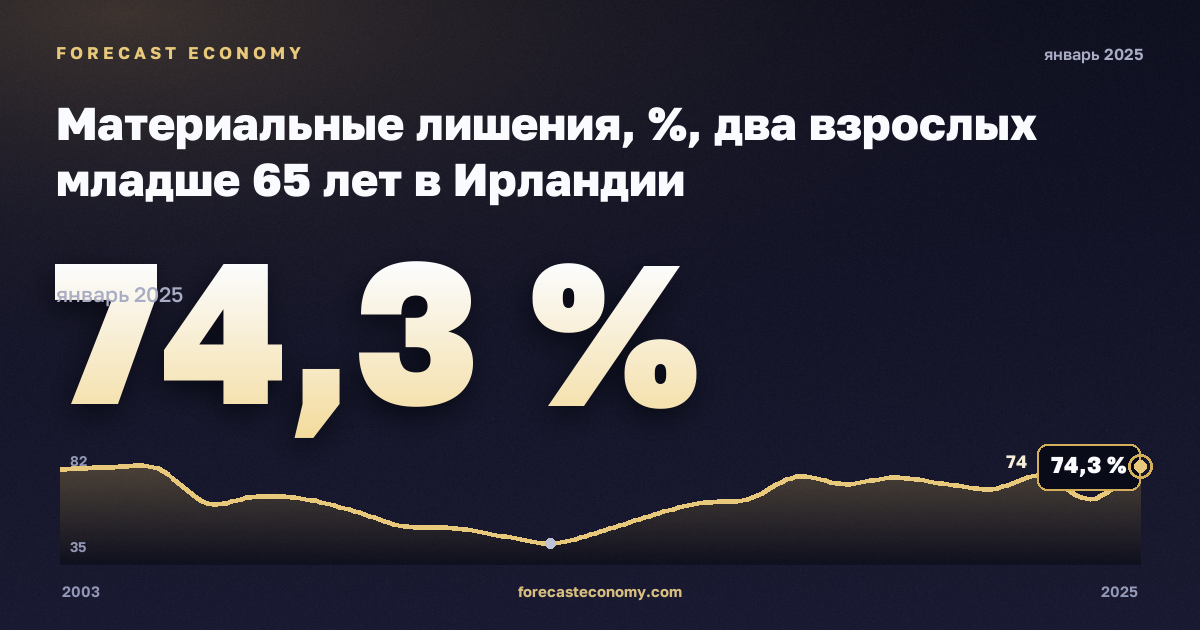 Материальные лишения, %, два взрослых младше 65 лет в Ирландии: график динамики 2003–2025, последнее значение 74,3 %, источник Евростат
