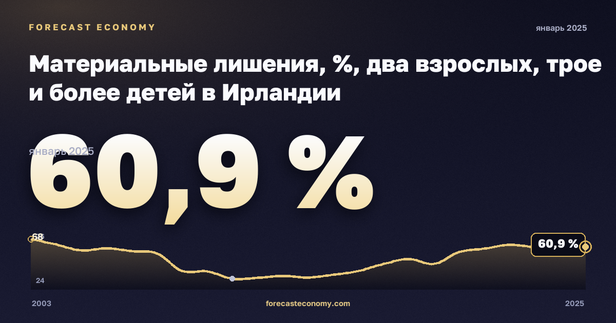 Материальные лишения, %, два взрослых, трое и более детей в Ирландии: график динамики 2003–2025, последнее значение 60,9 %, источник Евростат