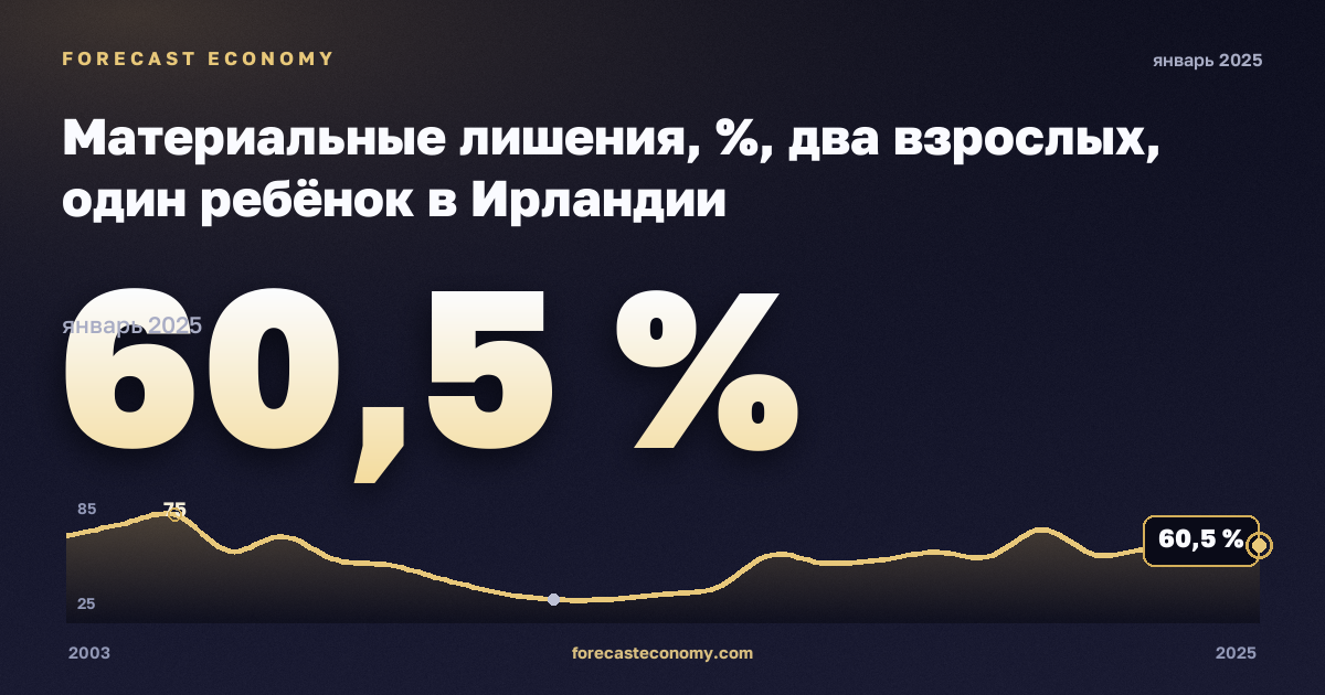 Материальные лишения, %, два взрослых, один ребёнок в Ирландии: график динамики 2003–2025, последнее значение 60,5 %, источник Евростат