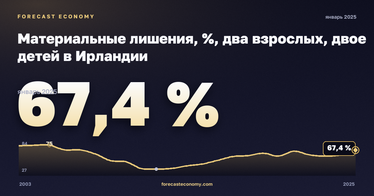 Материальные лишения, %, два взрослых, двое детей в Ирландии: график динамики 2003–2025, последнее значение 67,4 %, источник Евростат