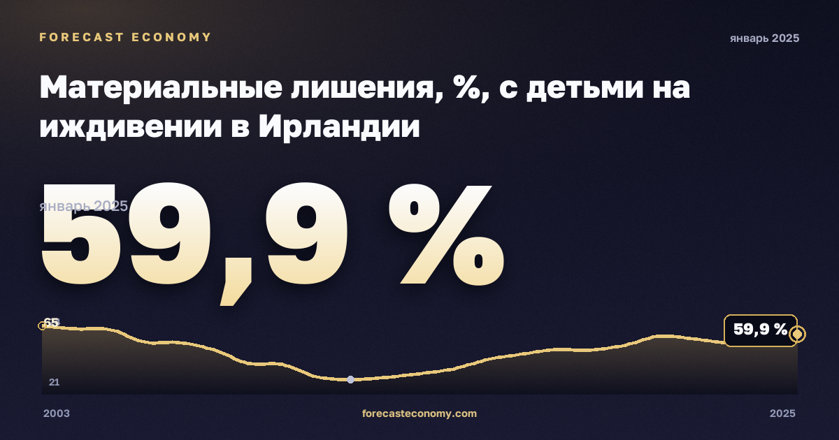 Материальные лишения, %, с детьми на иждивении в Ирландии: график динамики 2003–2025, последнее значение 59,9 %, источник Евростат