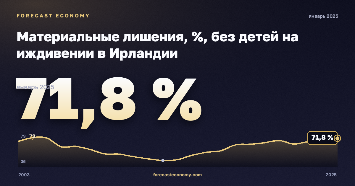 Материальные лишения, %, без детей на иждивении в Ирландии: график динамики 2003–2025, последнее значение 71,8 %, источник Евростат