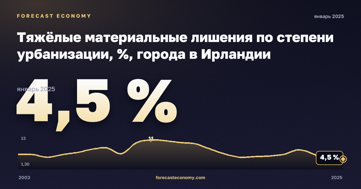 Тяжёлые материальные лишения по степени урбанизации, %, города в Ирландии: график динамики 2003–2025, последнее значение 4,5 %, источник Евростат