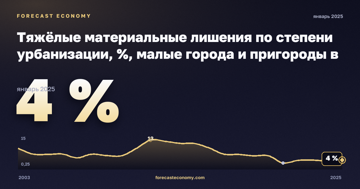 Тяжёлые материальные лишения по степени урбанизации, %, малые города и пригороды в Ирландии: график динамики 2003–2025, последнее значение 4 %, источник Евростат