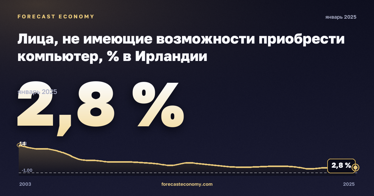 Лица, не имеющие возможности приобрести компьютер, % в Ирландии: график динамики 2003–2025, последнее значение 2,8 %, источник Евростат