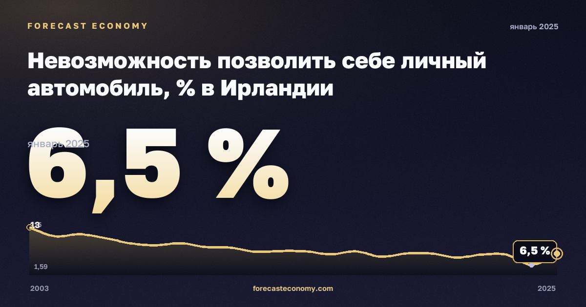 Невозможность позволить себе личный автомобиль, % в Ирландии: график динамики 2003–2025, последнее значение 6,5 %, источник Евростат