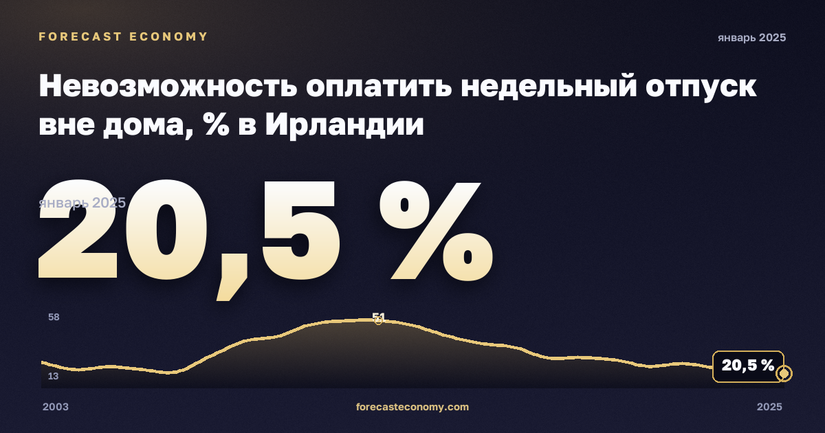 Невозможность оплатить недельный отпуск вне дома, % в Ирландии: график динамики 2003–2025, последнее значение 20,5 %, источник Евростат