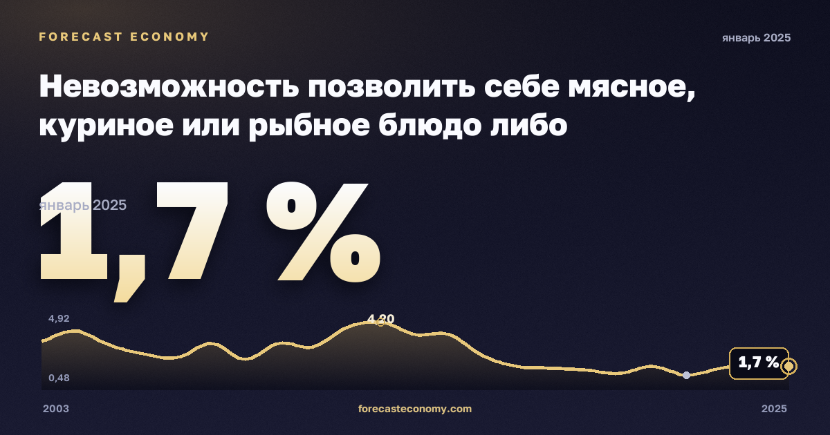 Невозможность позволить себе мясное, куриное или рыбное блюдо либо вегетарианский аналог через день, % в Ирландии: график динамики 2003–2025, последнее значение 1,7 %, источник Евростат