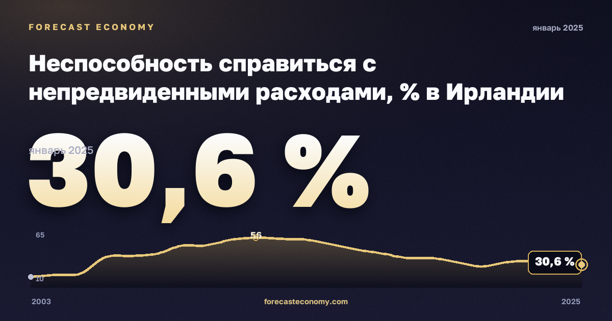 Неспособность справиться с непредвиденными расходами, % в Ирландии: график динамики 2003–2025, последнее значение 30,6 %, источник Евростат