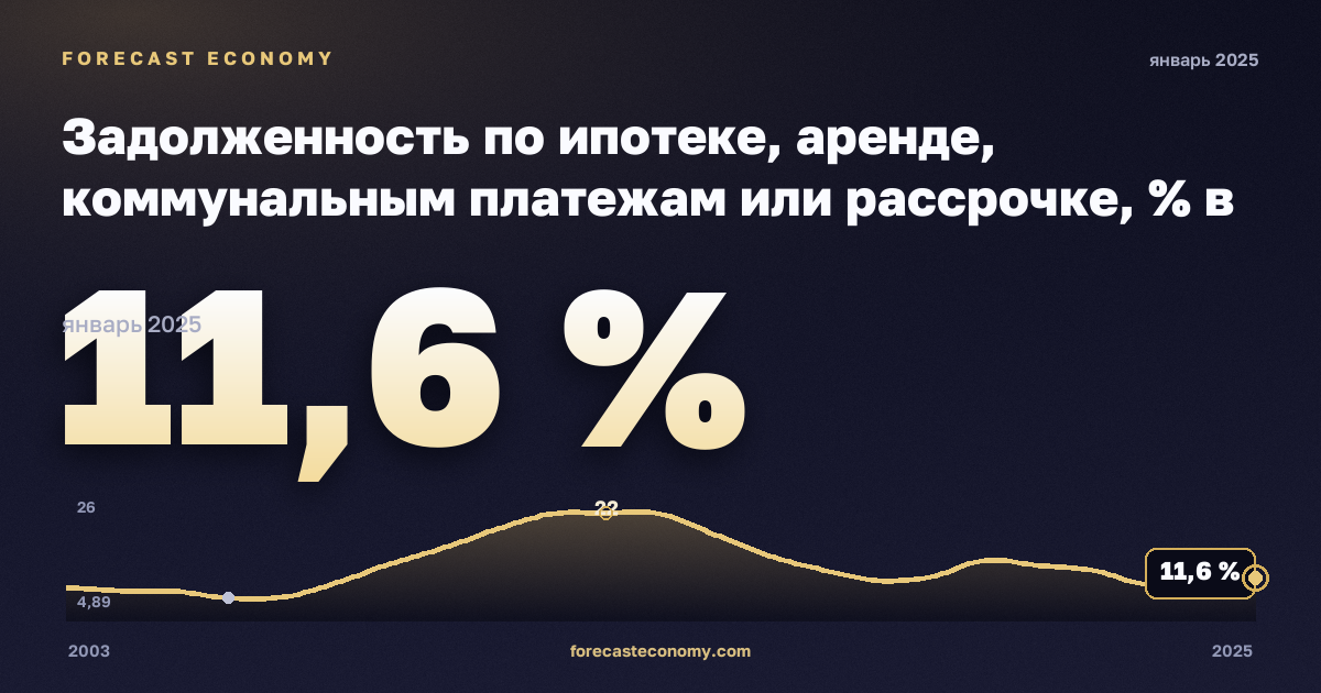 Задолженность по ипотеке, аренде, коммунальным платежам или рассрочке, % в Ирландии: график динамики 2003–2025, последнее значение 11,6 %, источник Евростат