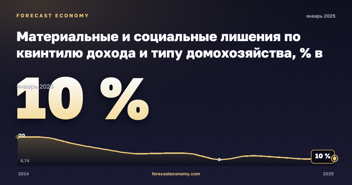 Материальные и социальные лишения по квинтилю дохода и типу домохозяйства, % в Ирландии: график динамики 2014–2025, последнее значение 10 %, источник Евростат