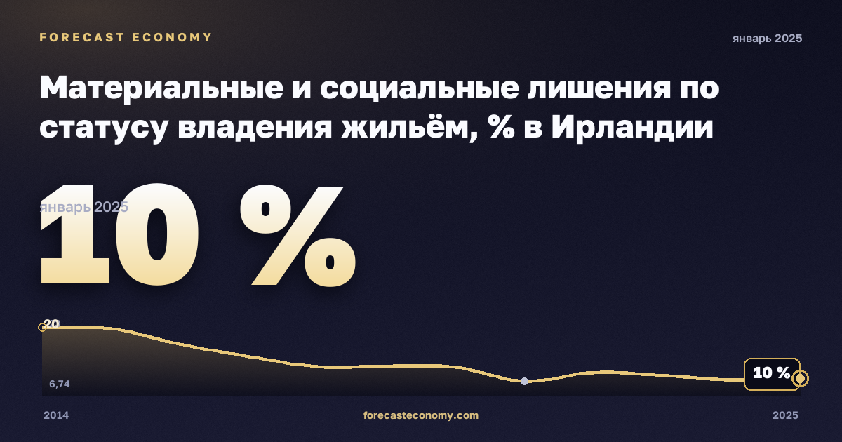 Материальные и социальные лишения по статусу владения жильём, % в Ирландии: график динамики 2014–2025, последнее значение 10 %, источник Евростат