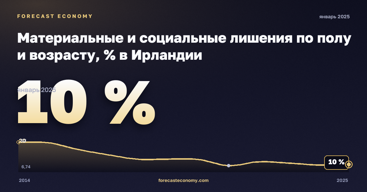 Материальные и социальные лишения по полу и возрасту, % в Ирландии: график динамики 2014–2025, последнее значение 10 %, источник Евростат